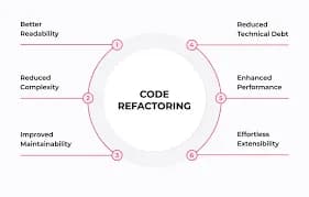 Code Refactoring Done Right: When and How to Improve Your Codebase