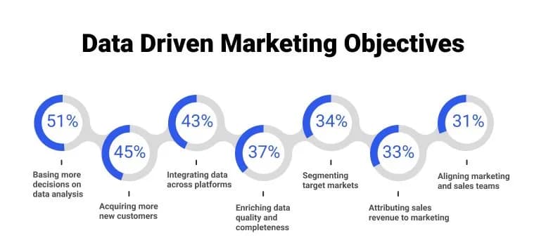 Data-Driven Digital Marketing: Turning Metrics into Money